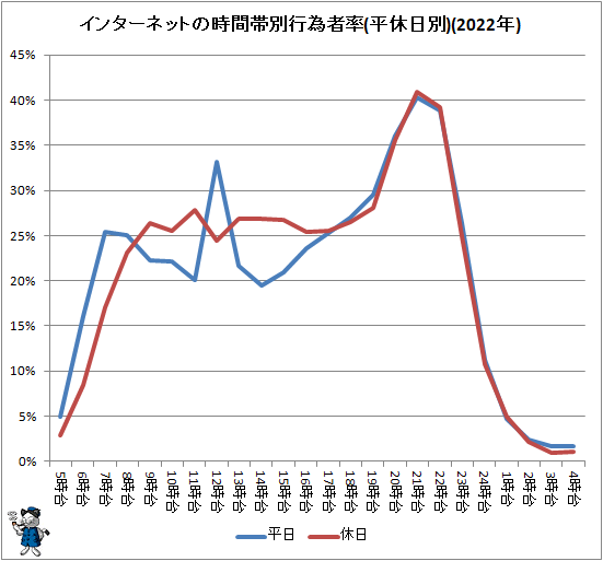 ↑ インターネットの時間帯別行為者率(平休日別)(2022年)