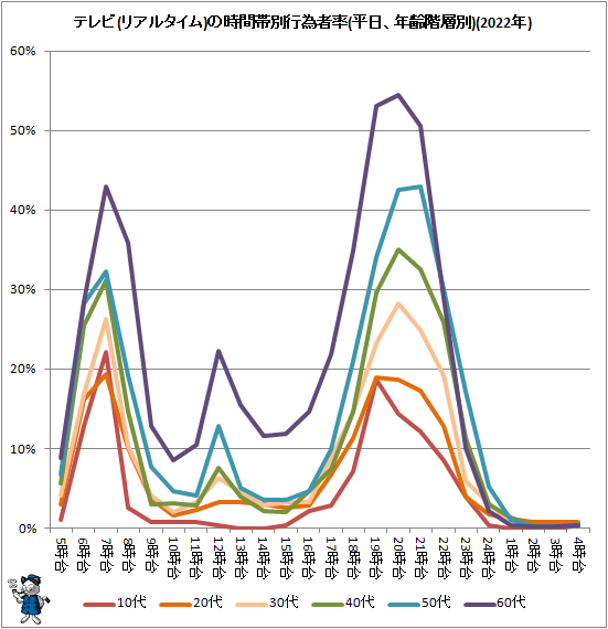 ↑ テレビ(リアルタイム)の時間帯別行為者率(平日、年齢階層別)(2022年)