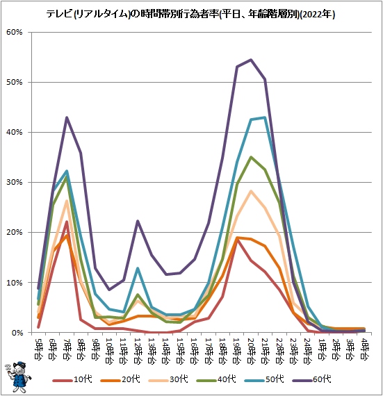 ↑ テレビ(リアルタイム)の時間帯別行為者率(平日、年齢階層別)(2022年)(再録)