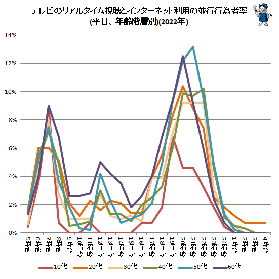 ↑ テレビのリアルタイム視聴とインターネット利用の並行行為者率(平日、年齢階層別)(2022年)