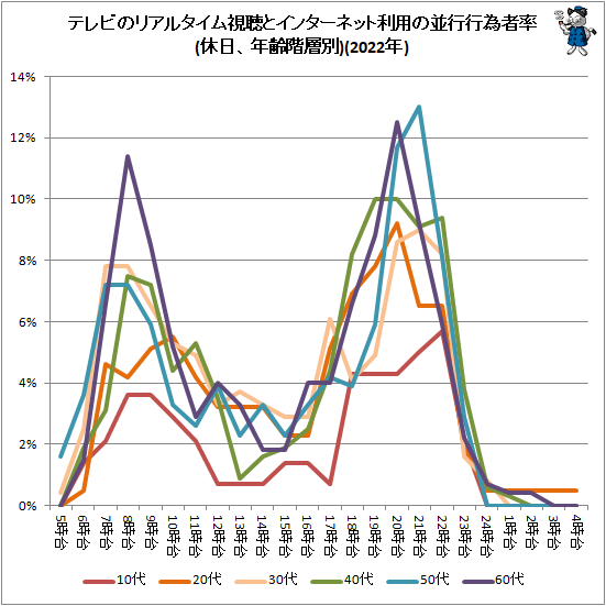 ↑ テレビのリアルタイム視聴とインターネット利用の並行行為者率(休日、年齢階層別)(2022年)