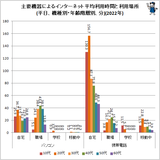↑ 主要機器によるインターネット平均利用時間と利用場所(平日、機種別・年齢階層別、分)(2022年)