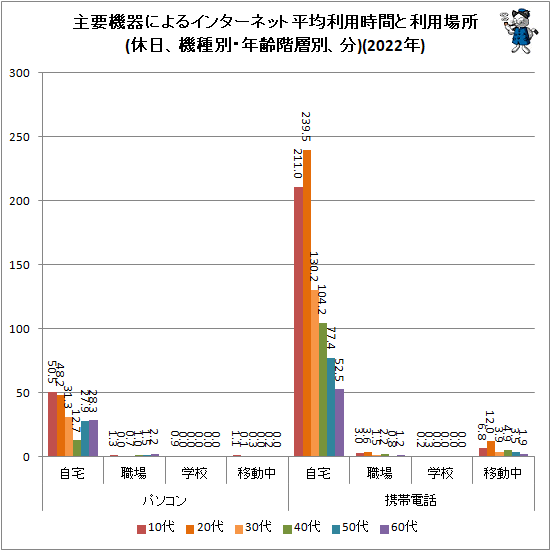 ↑ 主要機器によるインターネット平均利用時間と利用場所(休日、機種別・年齢階層別、分)(2022年)