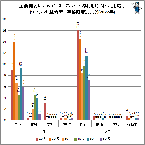 ↑ 主要機器によるインターネット平均利用時間と利用場所(タブレット型端末、年齢階層別、分)(2022年)