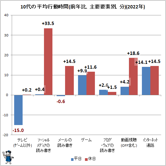 ↑ 10代の平均行動時間(前年比、主要要素別、分)(2022年)
