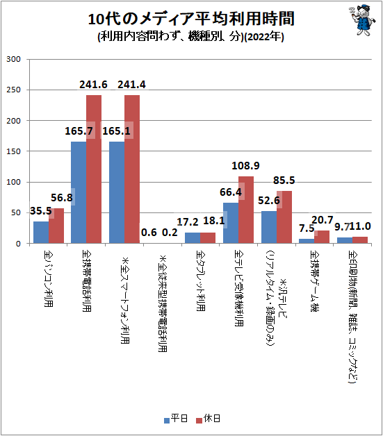 ↑ 10代のメディア平均利用時間(利用内容問わず、機種別、分)(2022年)