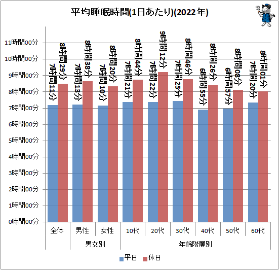 ↑ 平均睡眠時間(1日あたり)(2022年)