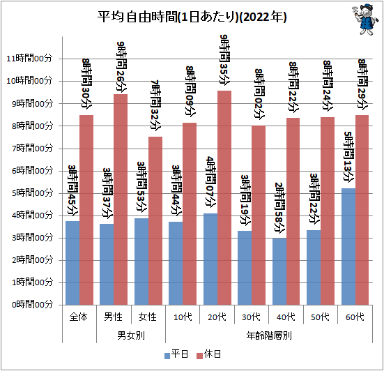 ↑ 平均自由時間(1日あたり)(2022年)