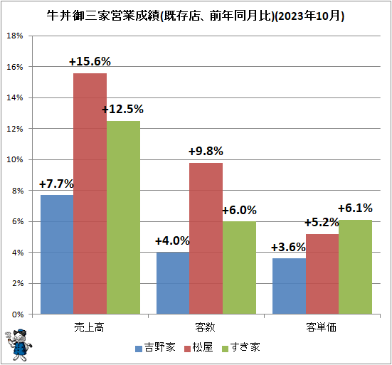 ↑ 牛丼御三家営業成績(既存店、前年同月比)(2023年10月)