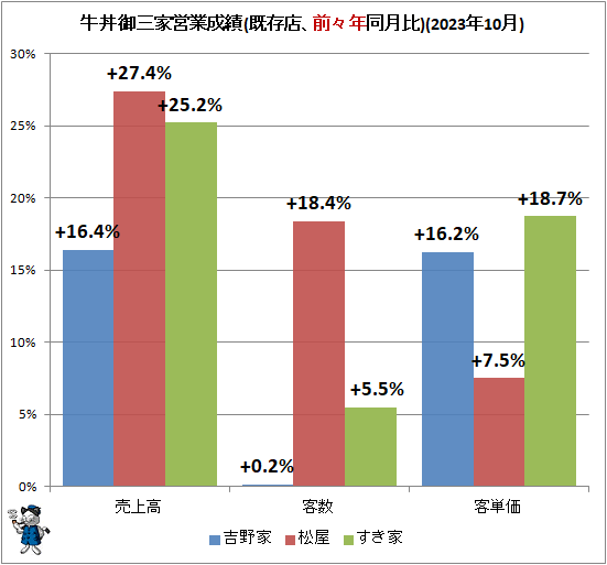 ↑ 牛丼御三家営業成績(既存店、前々年同月比)(2023年10月)