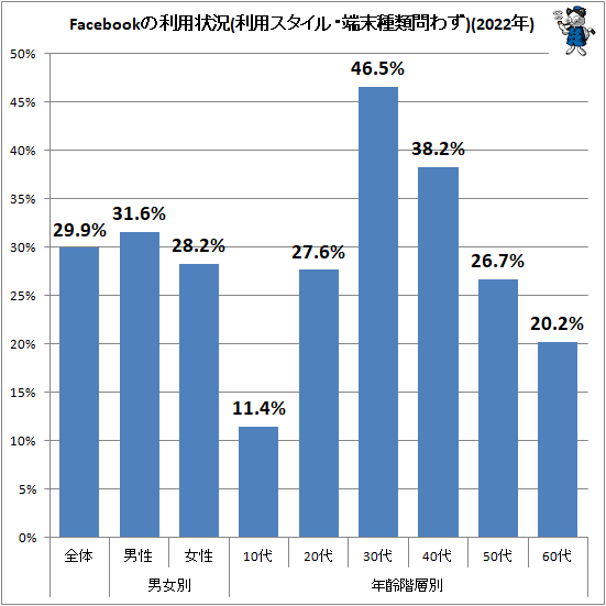  FacebookѾ(ѥ롦ü鷺)(2022ǯ)