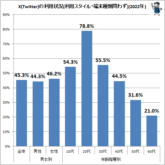  X(Twitter)Ѿ(ѥ롦ü鷺)(2022ǯ)