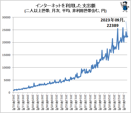 ↑ インターネットを利用した支出額(二人以上世帯、月次、平均、非利用世帯含む、円)
