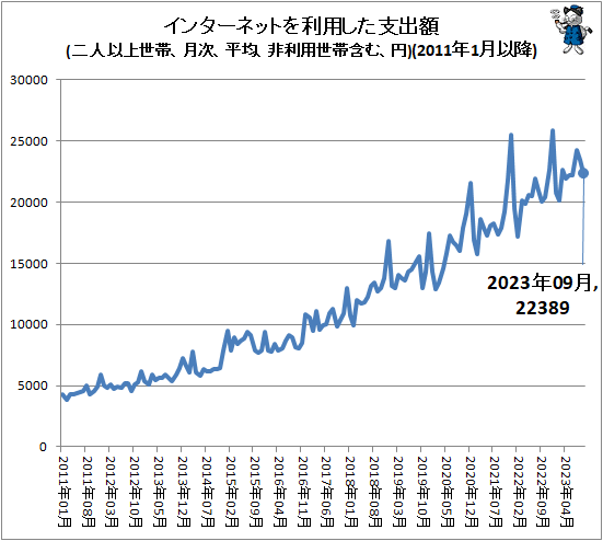 ↑ インターネットを利用した支出額(二人以上世帯、月次、平均、非利用世帯含む、円)(2011年1月以降)