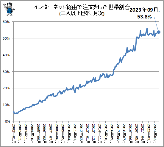 ↑ インターネット経由で注文をした世帯割合(二人以上世帯、月次)