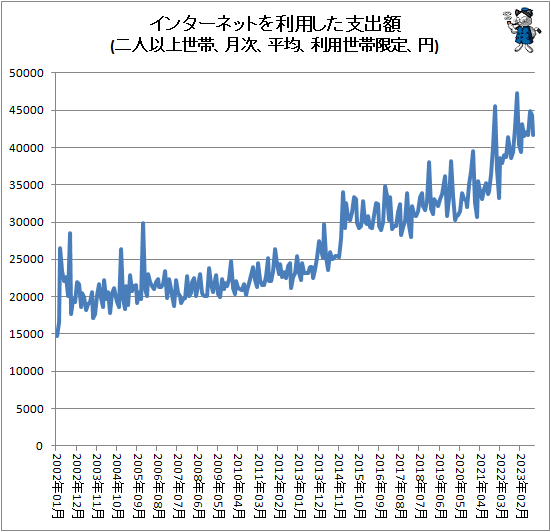 ↑ インターネットを利用した支出額(二人以上世帯、月次、平均、利用世帯限定、円)
