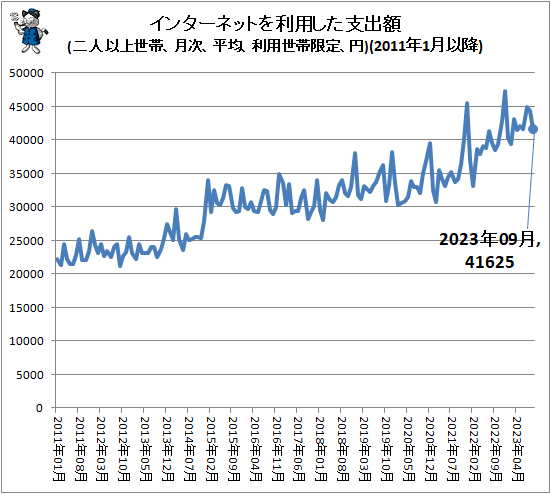 ↑ インターネットを利用した支出額(二人以上世帯、月次、平均、利用世帯限定、円)(2011年1月以降)