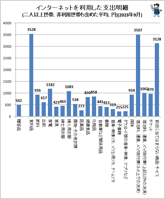 ↑ インターネットを利用した支出明細(二人以上世帯、非利用世帯も含めた平均、円)(2023年9月)