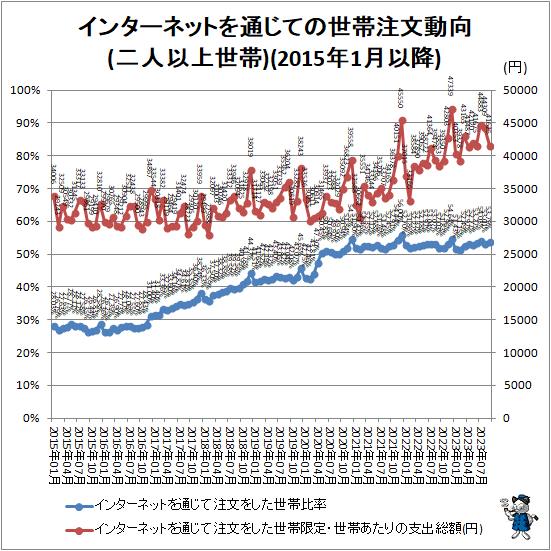 ↑ インターネットを通じての世帯注文動向(二人以上世帯)(2015年1月以降)
