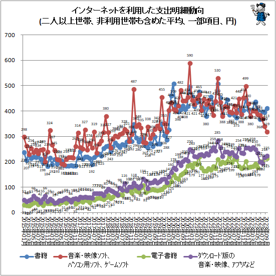 ↑ インターネットを利用した支出明細動向(二人以上世帯、非利用世帯も含めた平均、一部項目、円)
