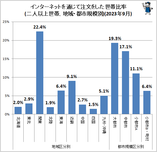 ↑ 地域・都市規模別インターネットを通じて注文をした世帯比率(二人以上世帯)(2023年9月)