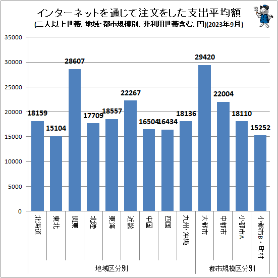 ↑ 地域・都市規模別インターネットを通じて注文をした支出平均額(二人以上世帯、非利用世帯含む、円)(2023年9月)