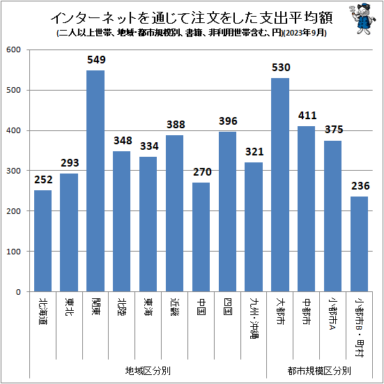 ↑ インターネットを通じて注文をした支出平均額(地域・都市規模別、二人以上世帯、書籍、非利用世帯含む、円)(2023年9月)