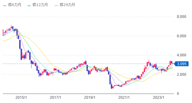 WTI原油価格連動型上場投信