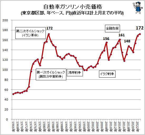 ↑ 自動車ガソリン小売価格(東京都区部、年ベース、円)(直近年は計上月までの平均)