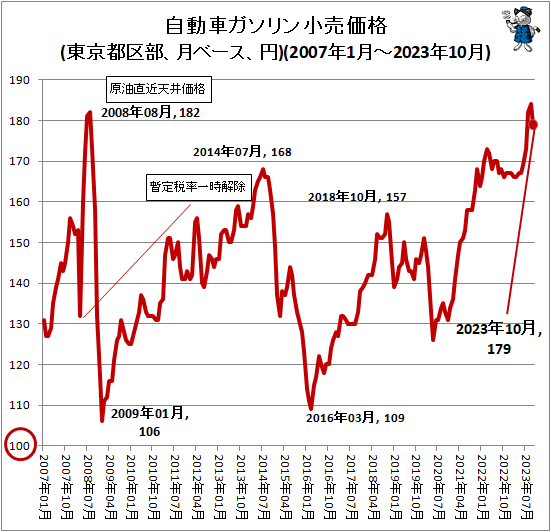 ↑ 自動車ガソリン小売価格(東京都区部、月ベース、円)(2007年1月-2023年10月)