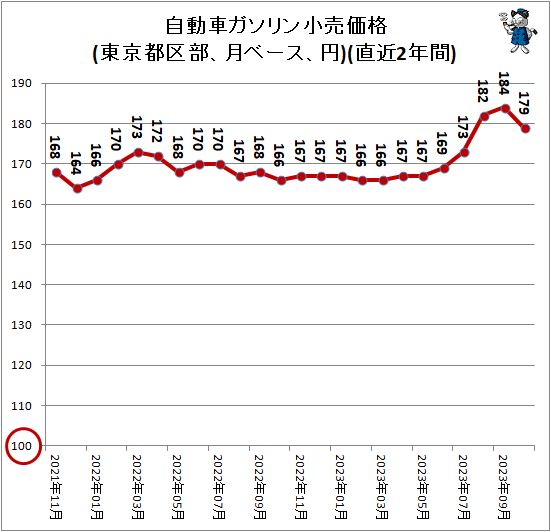 ↑ 自動車ガソリン小売価格(東京都区部、月ベース、円)(直近2年間)