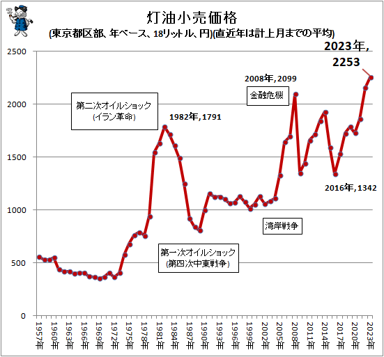 ↑ 灯油小売価格(東京都区部、年ベース、18リットル、円)(直近年は計上月までの平均)