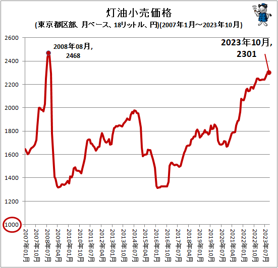 ↑ 灯油小売価格(東京都区部、月ベース、18リットル、円)(2007年1月-2023年10月)