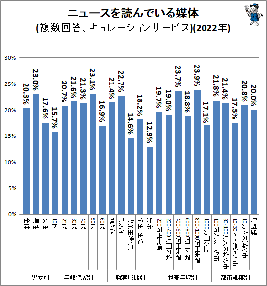 ↑ ニュースを読んでいる媒体(複数回答、キュレーションサービス)(2022年)