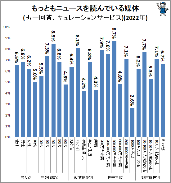 ↑ もっともニュースを読んでいる媒体(択一回答、キュレーションサービス)(2022年)