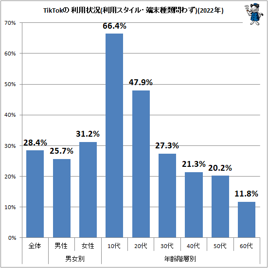 ↑ TikTokの利用状況(利用スタイル・端末種類問わず)(2022年)