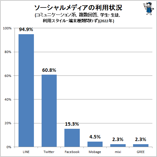 ↑ ソーシャルメディアの利用状況(コミュニケーション系、複数回答、学生・生徒、利用スタイル・端末種類問わず)(2022年)