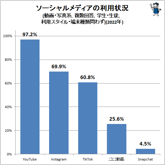 ↑ ソーシャルメディアの利用状況(動画・写真系、複数回答、学生・生徒、利用スタイル・端末種類問わず)(2022年)