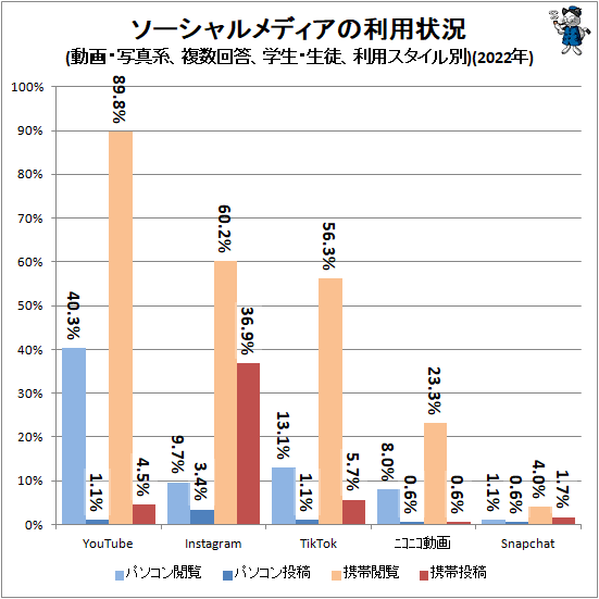 ↑ ソーシャルメディアの利用状況(動画・写真系、複数回答、学生・生徒、端末種類問わず、利用スタイル別)(2022年)