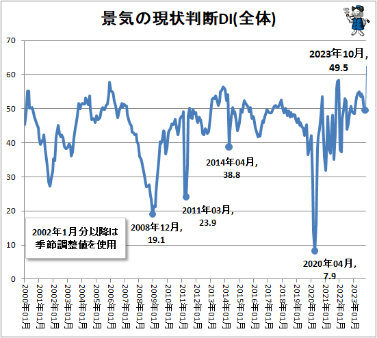 ↑ 景気の現状判断DI(全体)