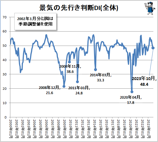 ↑ 景気の先行き判断DI(全体)