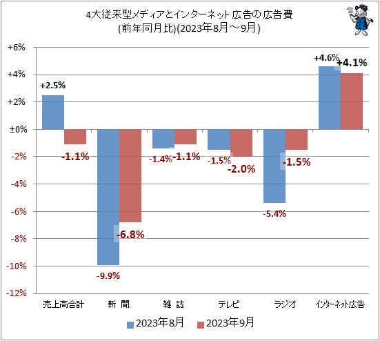 ↑ 4大従来型メディアとインターネット広告の広告費(前年同月比)(2023年8月-9月)
