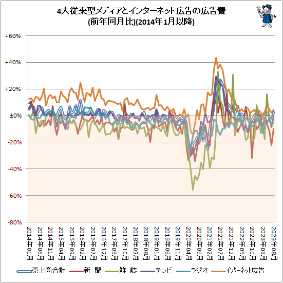 ↑ 4大従来型メディアとインターネット広告の広告費(前年同月比)(2014年1月以降)