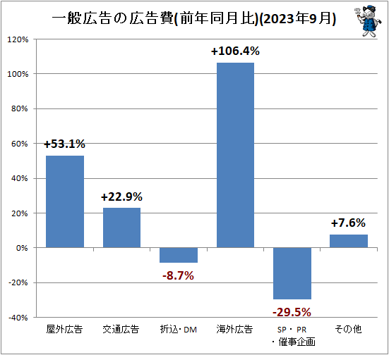 ↑ 一般広告の広告費(前年同月比)(2023年9月)