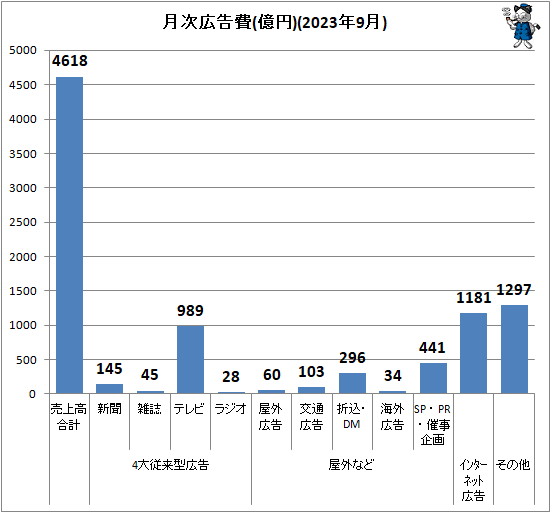 ↑ 月次広告費(億円)(2023年9月)