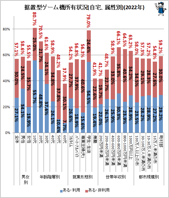 ↑ 据置型ゲーム機所有状況(自宅、属性別)(2022年)