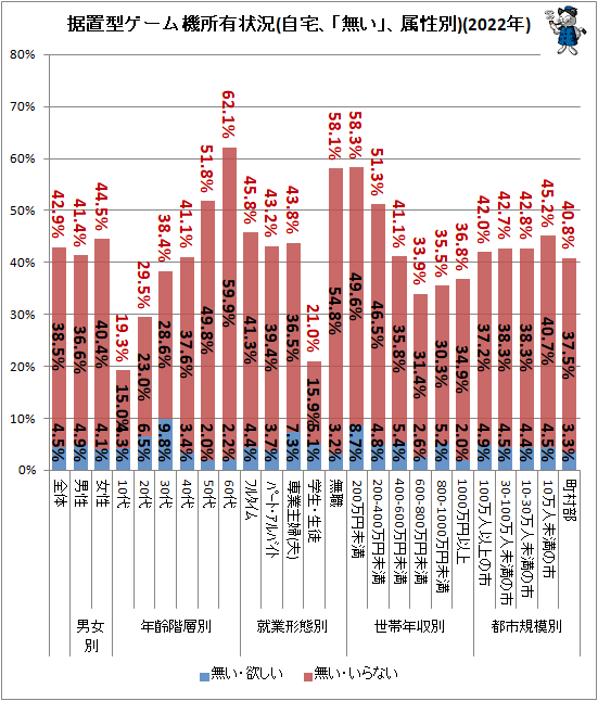 ↑ 据置型ゲーム機所有状況(自宅、「無い」、属性別)(2022年)