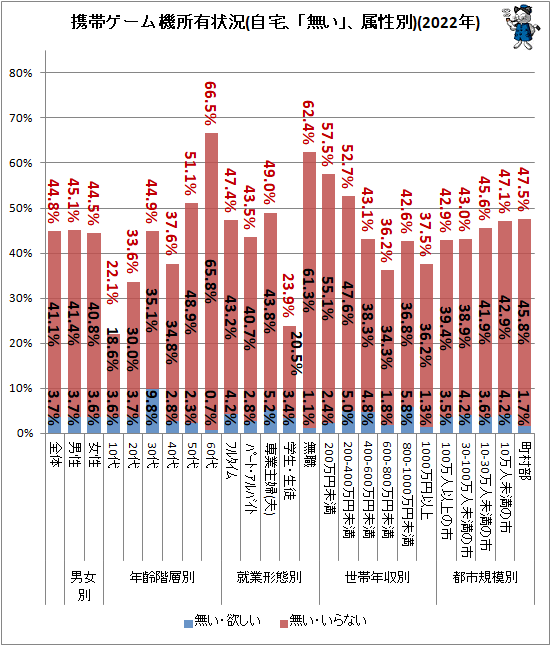 ↑ 携帯ゲーム機所有状況(自宅、「無い」、属性別)(2022年)