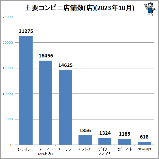 ↑ 主要コンビニ店舗数(店)(2023年10月)