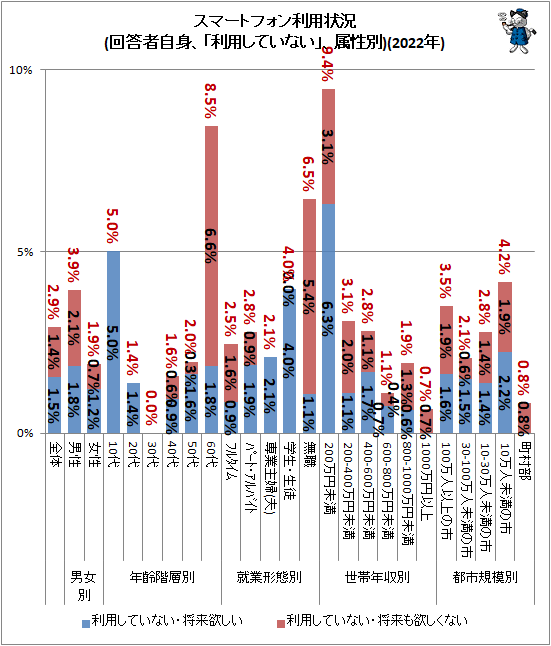 ↑ スマートフォン利用状況(回答者自身、「利用していない」、属性別)(2022年)